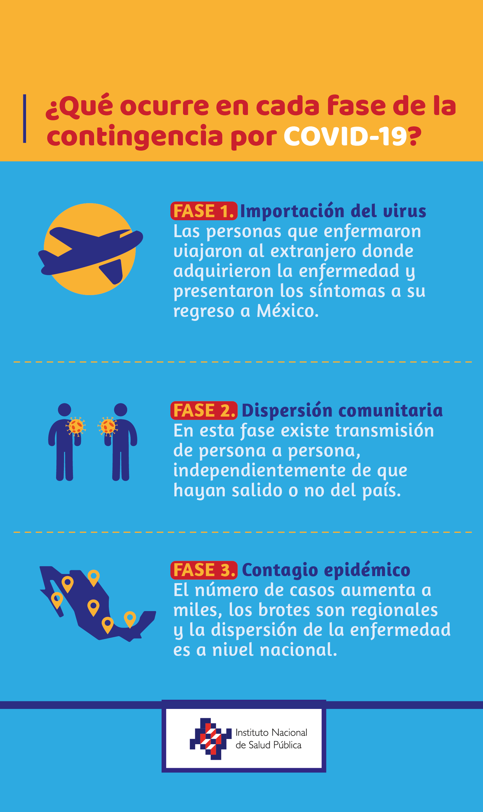 Fases de la epidemia por COVID19